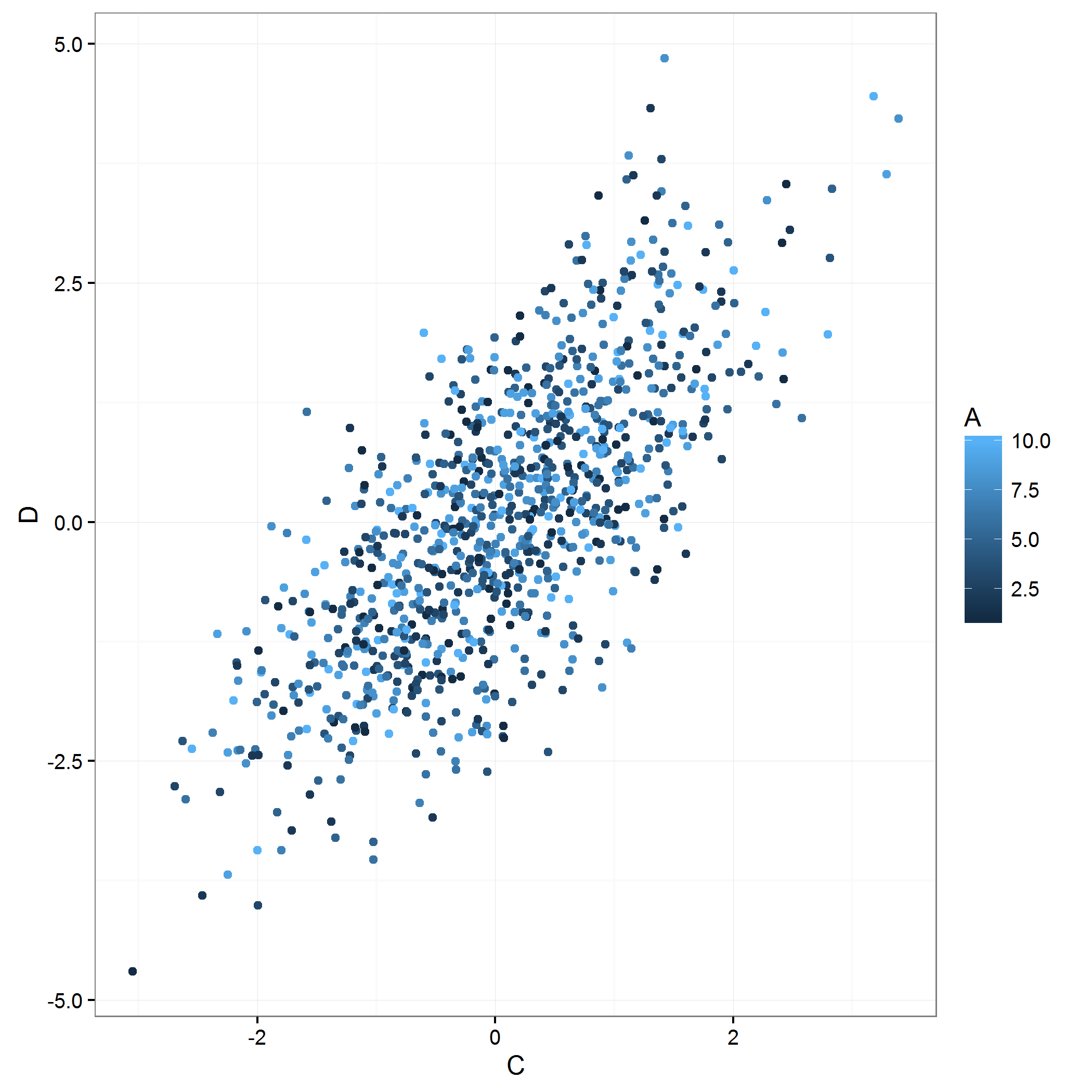 Introduction to ggplot2 – Paul Deveau – PhD Student at Institut Curie